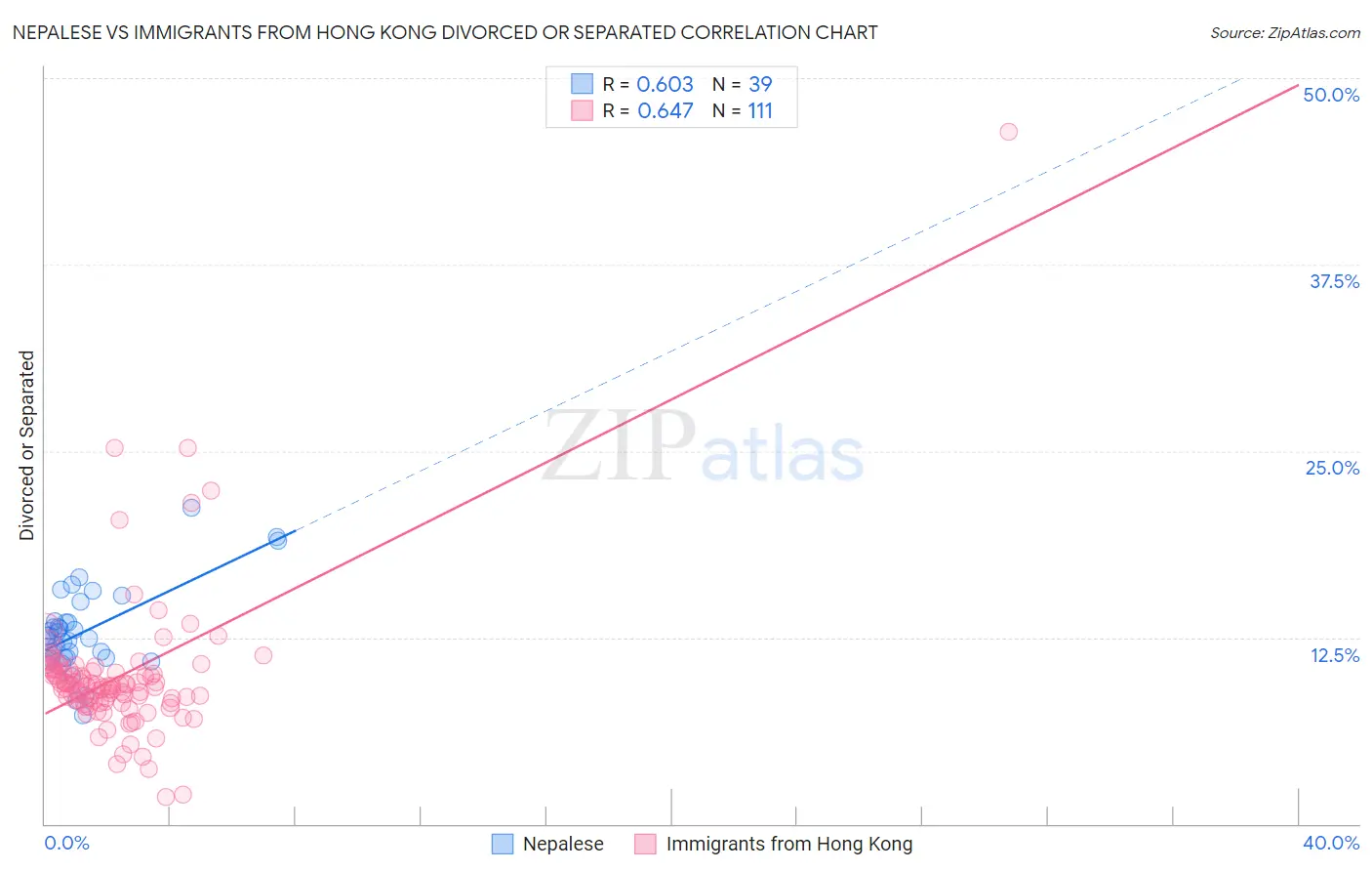 Nepalese vs Immigrants from Hong Kong Divorced or Separated