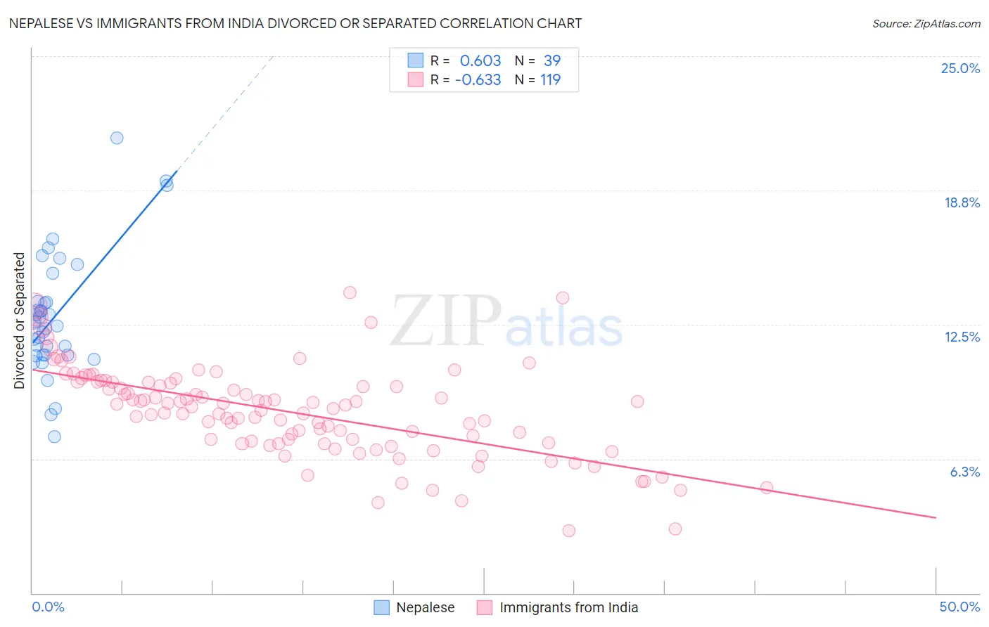 Nepalese vs Immigrants from India Divorced or Separated