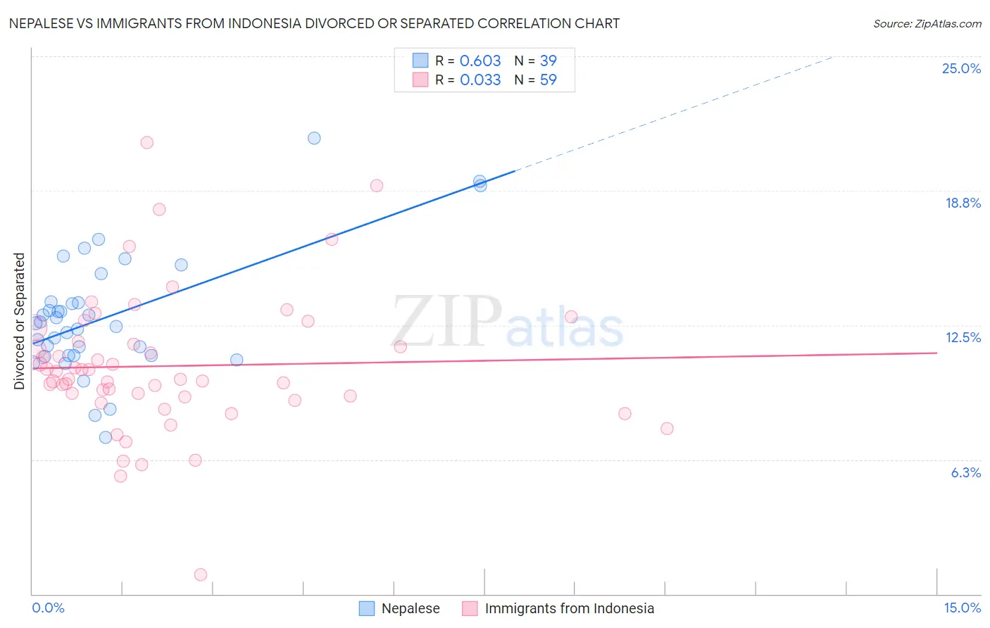 Nepalese vs Immigrants from Indonesia Divorced or Separated