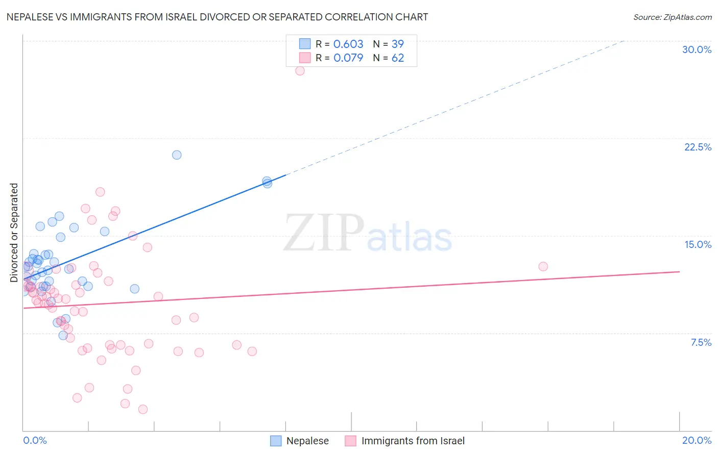 Nepalese vs Immigrants from Israel Divorced or Separated