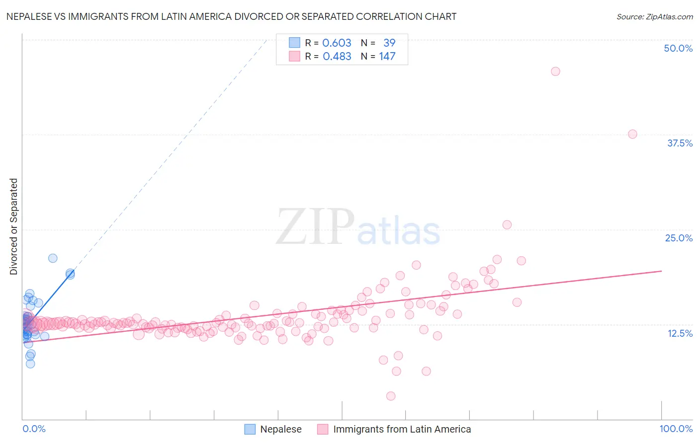Nepalese vs Immigrants from Latin America Divorced or Separated