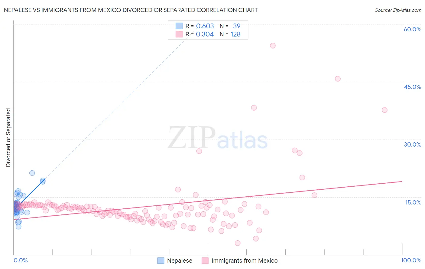 Nepalese vs Immigrants from Mexico Divorced or Separated