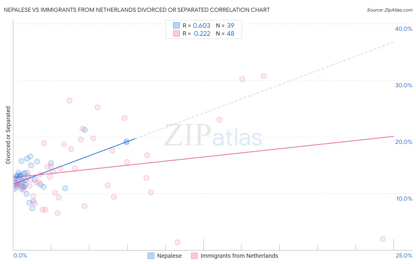 Nepalese vs Immigrants from Netherlands Divorced or Separated