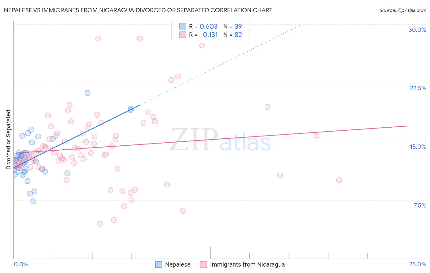 Nepalese vs Immigrants from Nicaragua Divorced or Separated