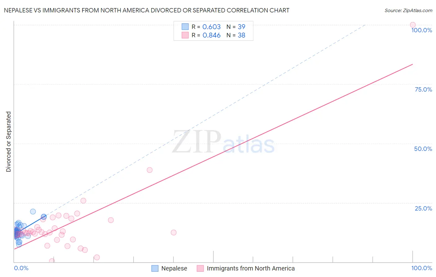 Nepalese vs Immigrants from North America Divorced or Separated