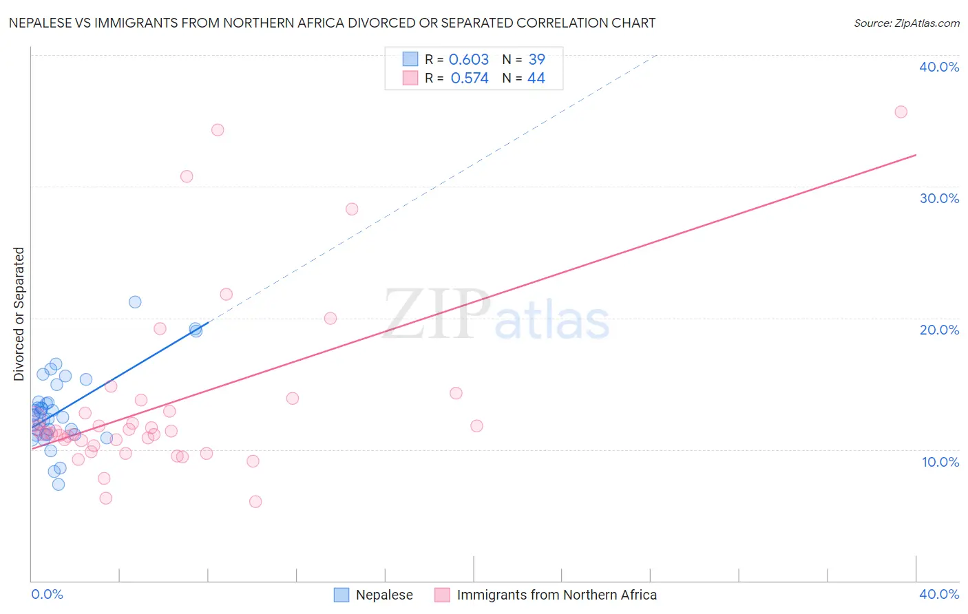 Nepalese vs Immigrants from Northern Africa Divorced or Separated