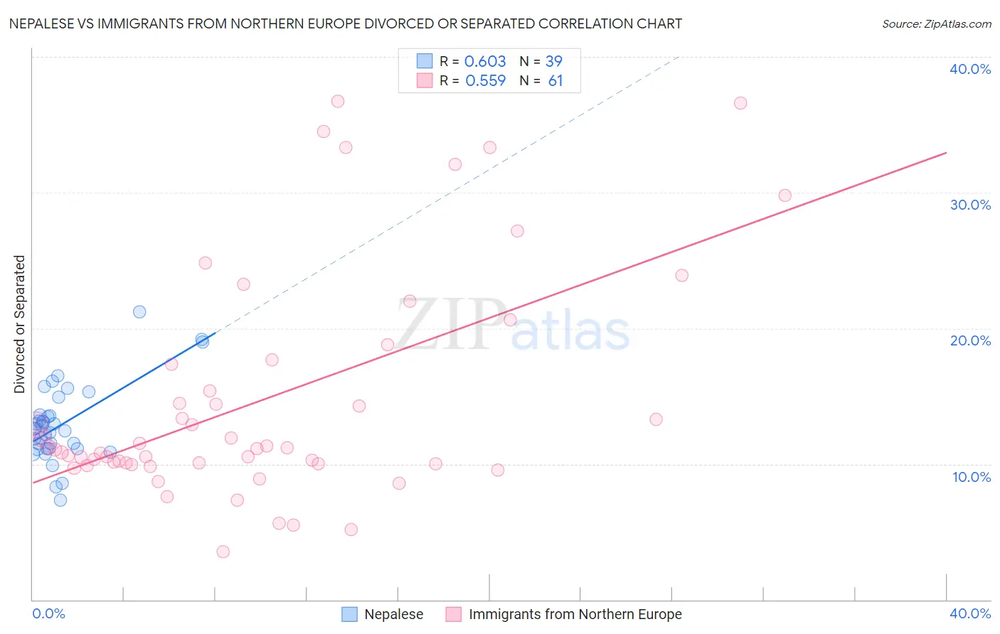 Nepalese vs Immigrants from Northern Europe Divorced or Separated