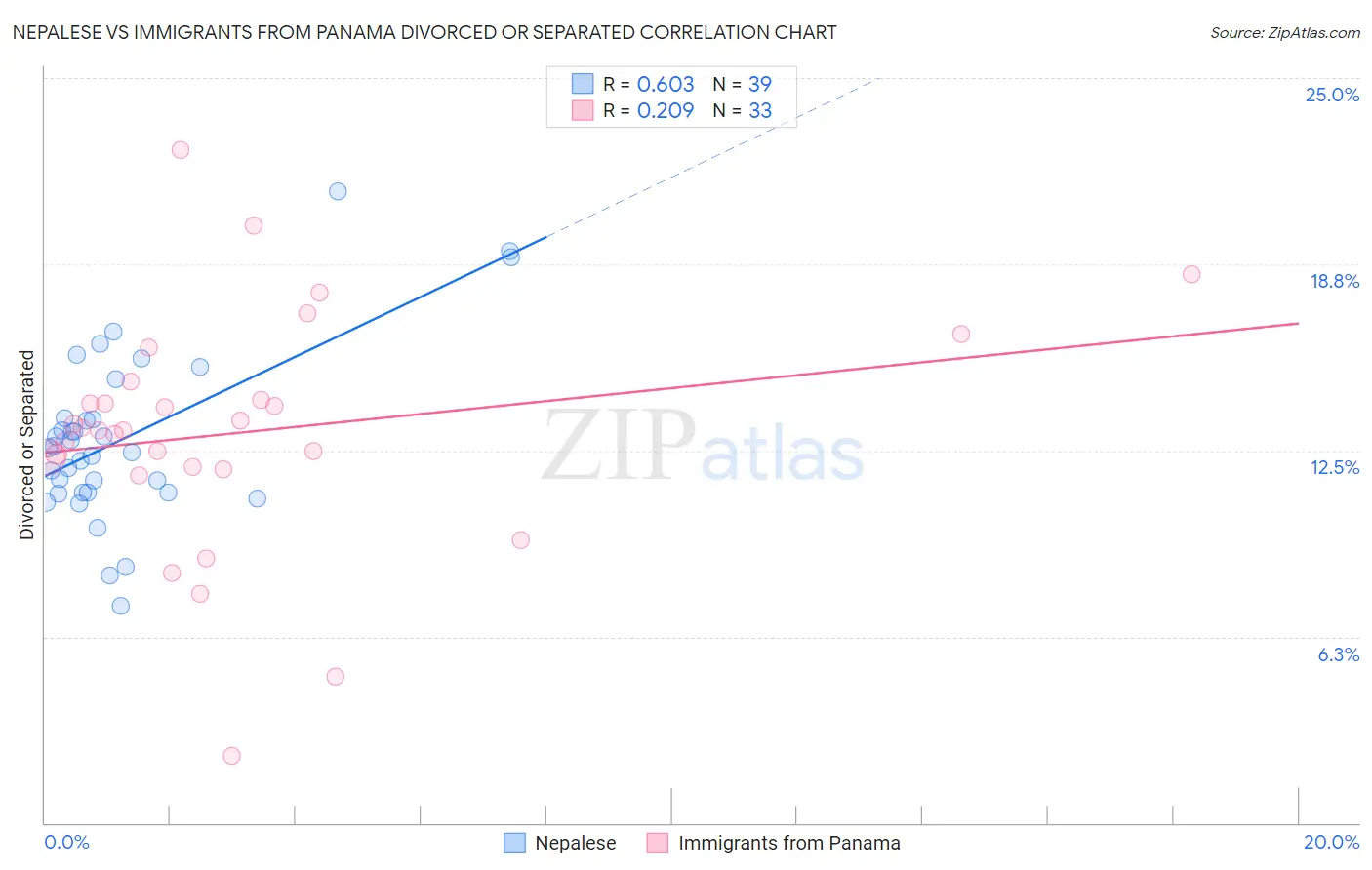 Nepalese vs Immigrants from Panama Divorced or Separated