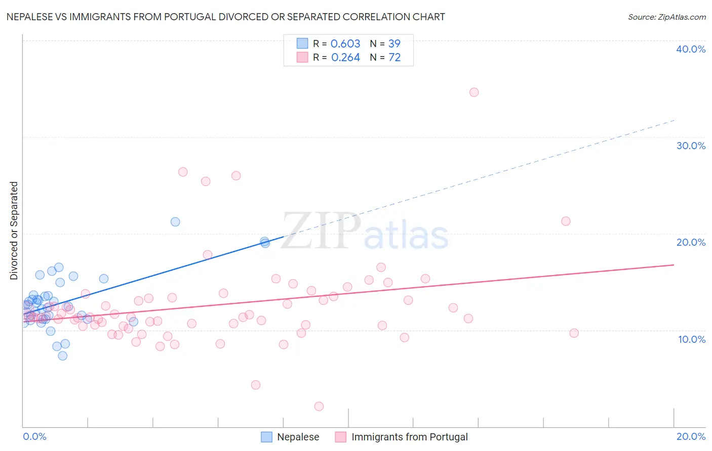 Nepalese vs Immigrants from Portugal Divorced or Separated