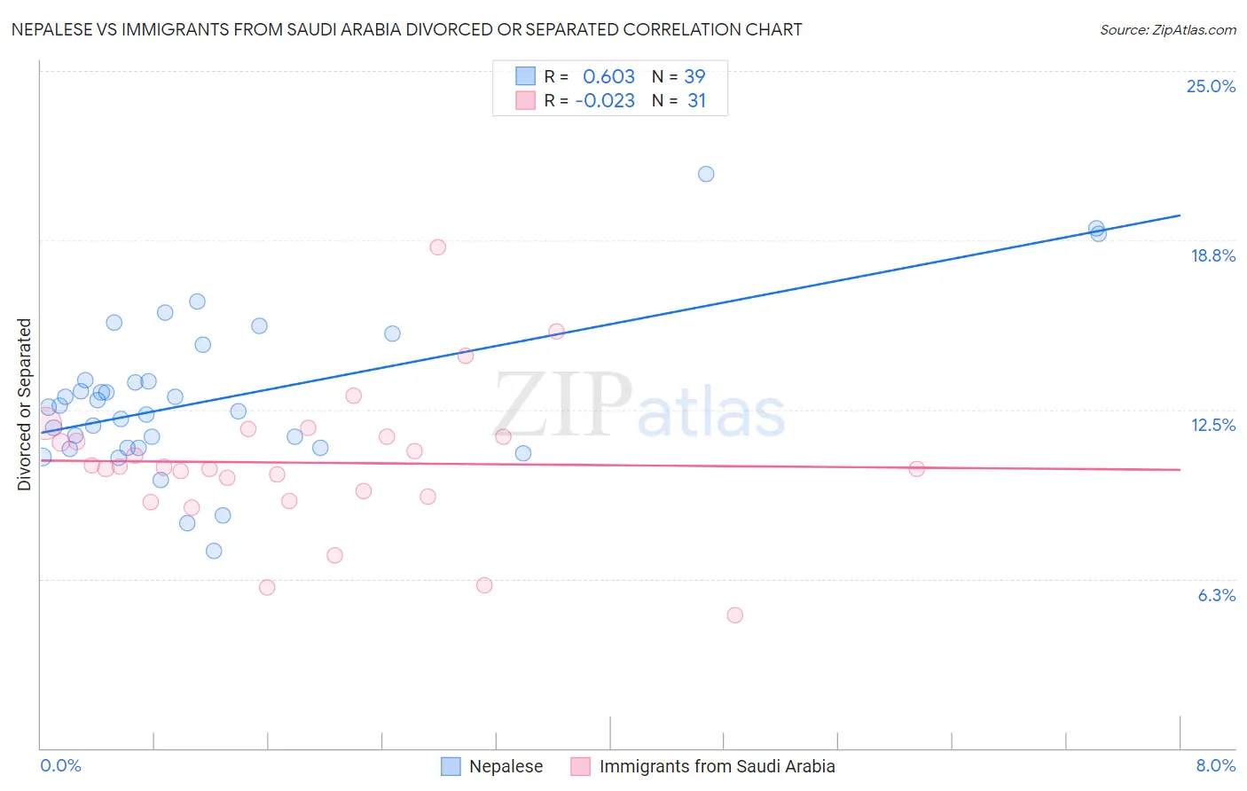 Nepalese vs Immigrants from Saudi Arabia Divorced or Separated