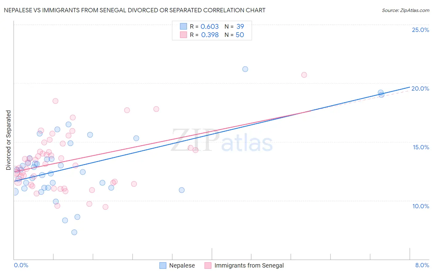 Nepalese vs Immigrants from Senegal Divorced or Separated
