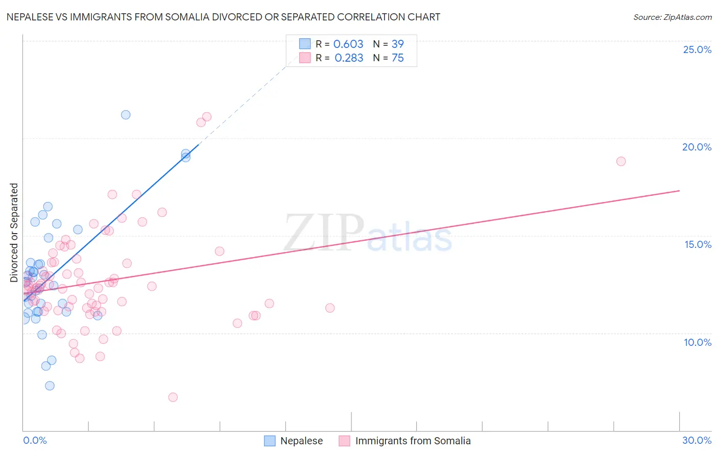 Nepalese vs Immigrants from Somalia Divorced or Separated