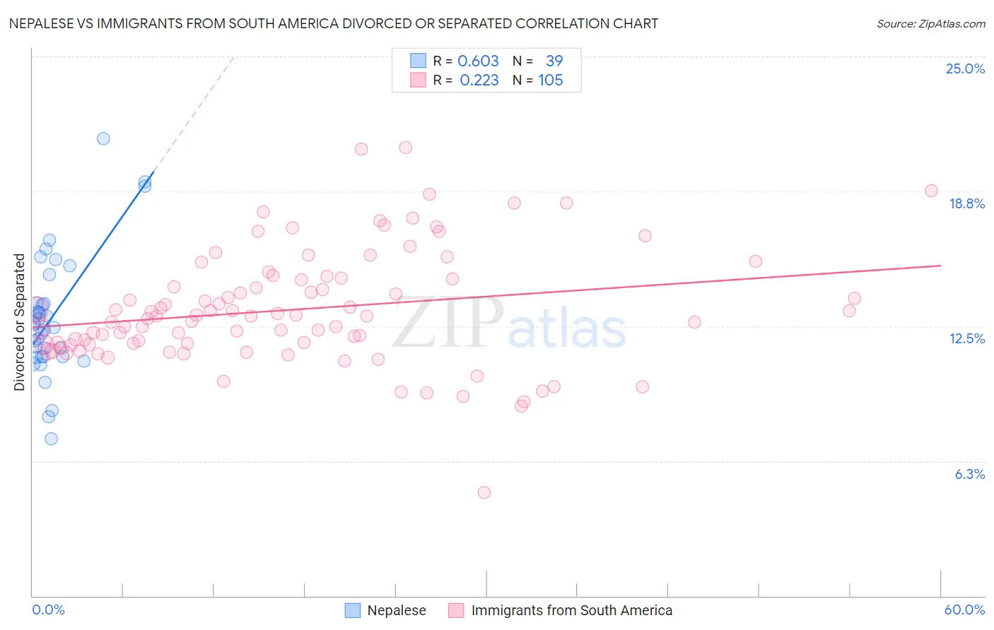 Nepalese vs Immigrants from South America Divorced or Separated