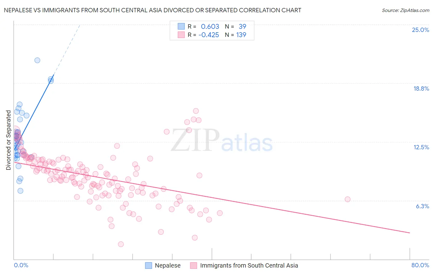 Nepalese vs Immigrants from South Central Asia Divorced or Separated