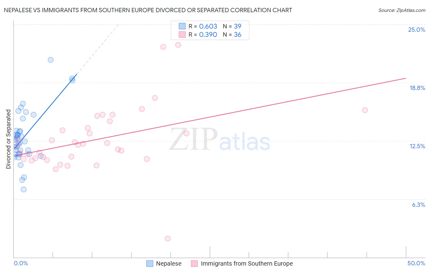 Nepalese vs Immigrants from Southern Europe Divorced or Separated