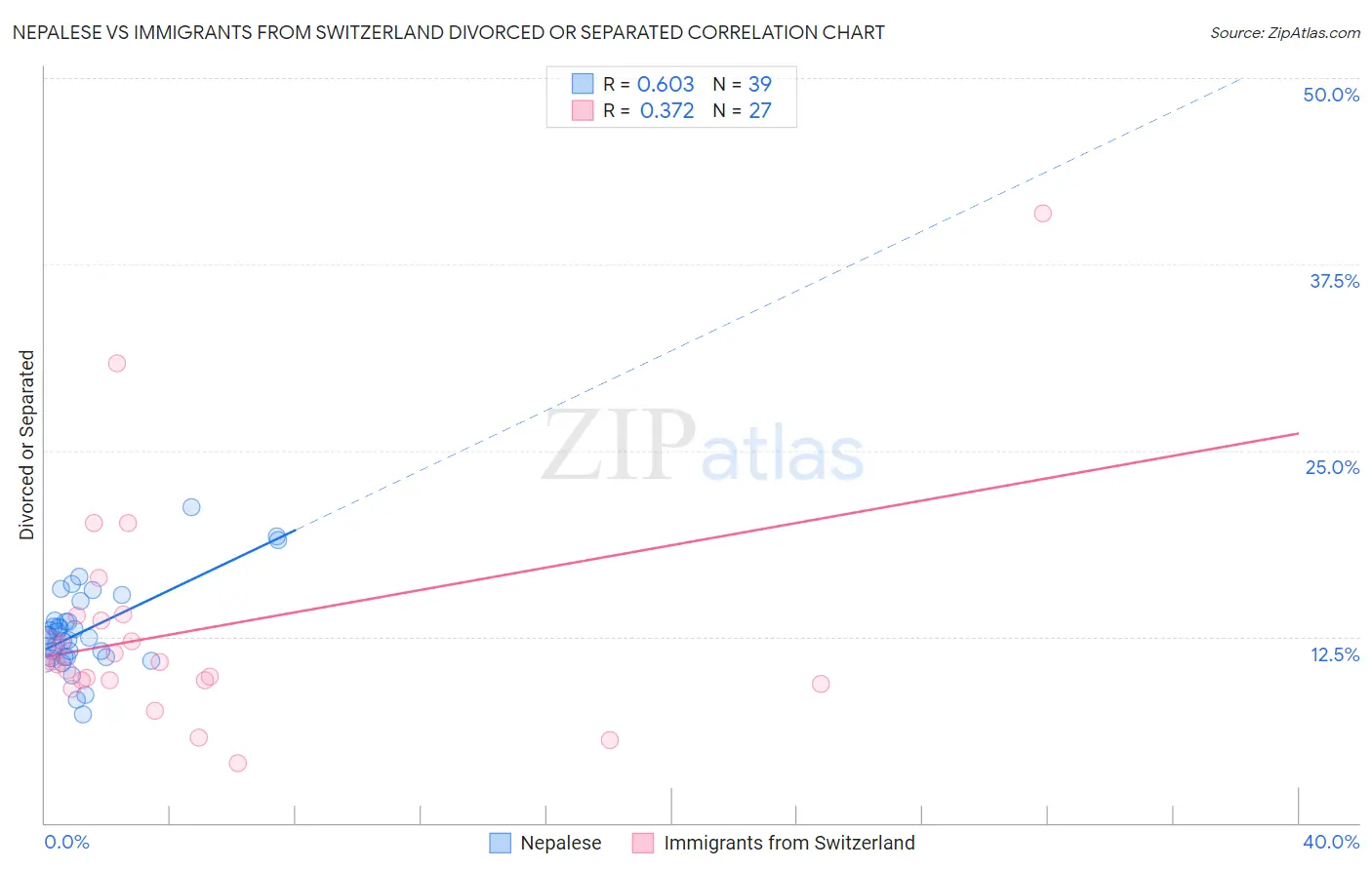 Nepalese vs Immigrants from Switzerland Divorced or Separated