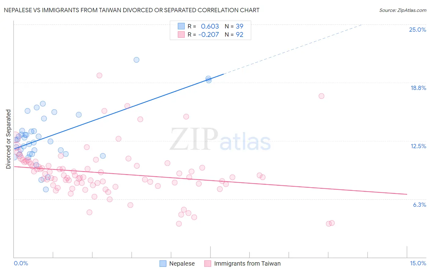 Nepalese vs Immigrants from Taiwan Divorced or Separated