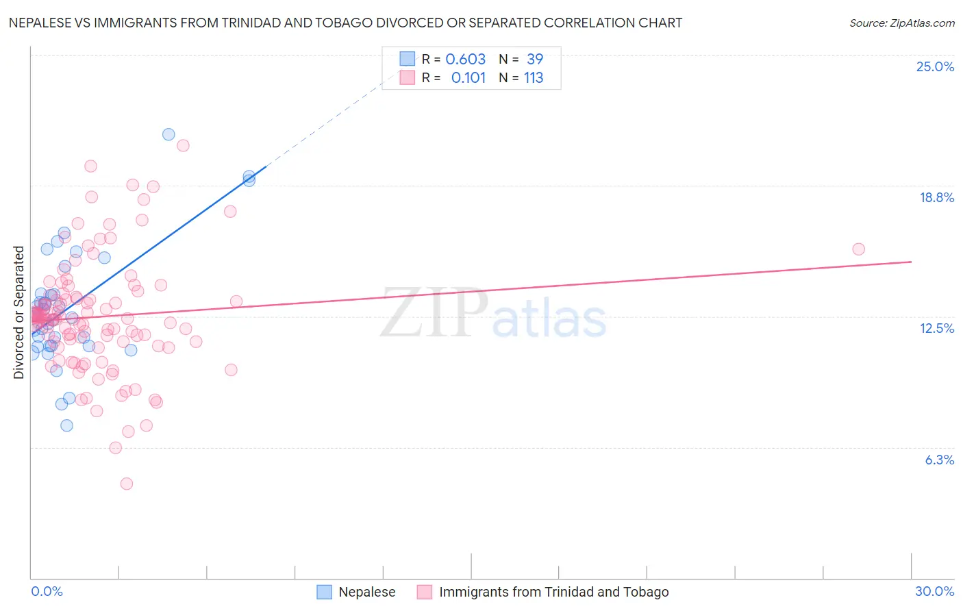 Nepalese vs Immigrants from Trinidad and Tobago Divorced or Separated