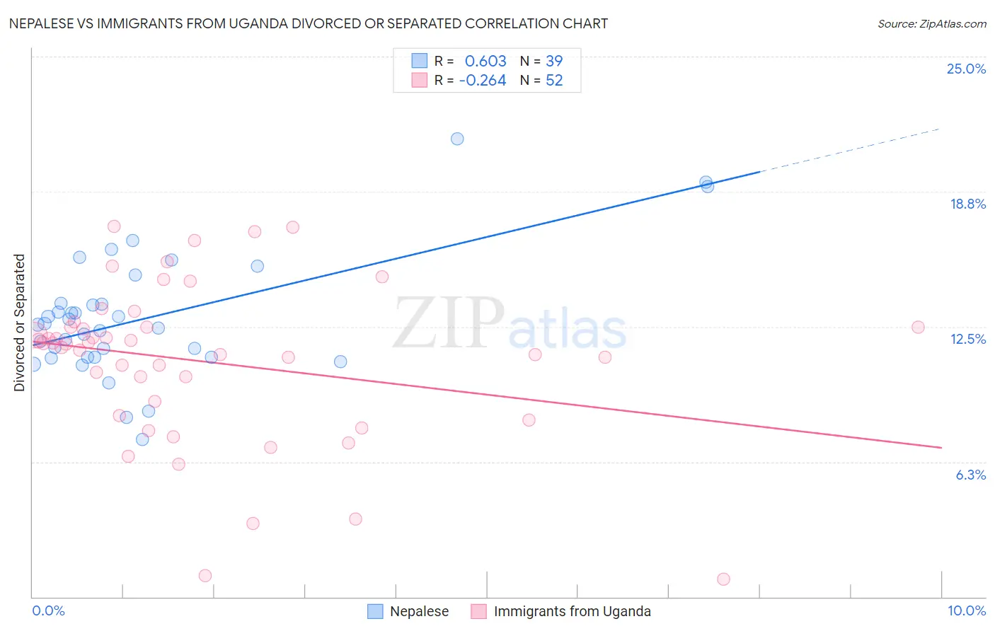 Nepalese vs Immigrants from Uganda Divorced or Separated