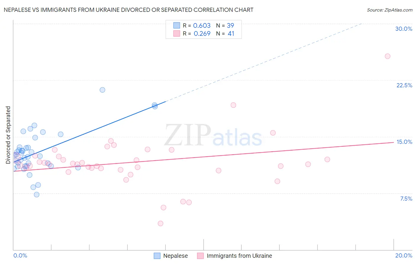 Nepalese vs Immigrants from Ukraine Divorced or Separated