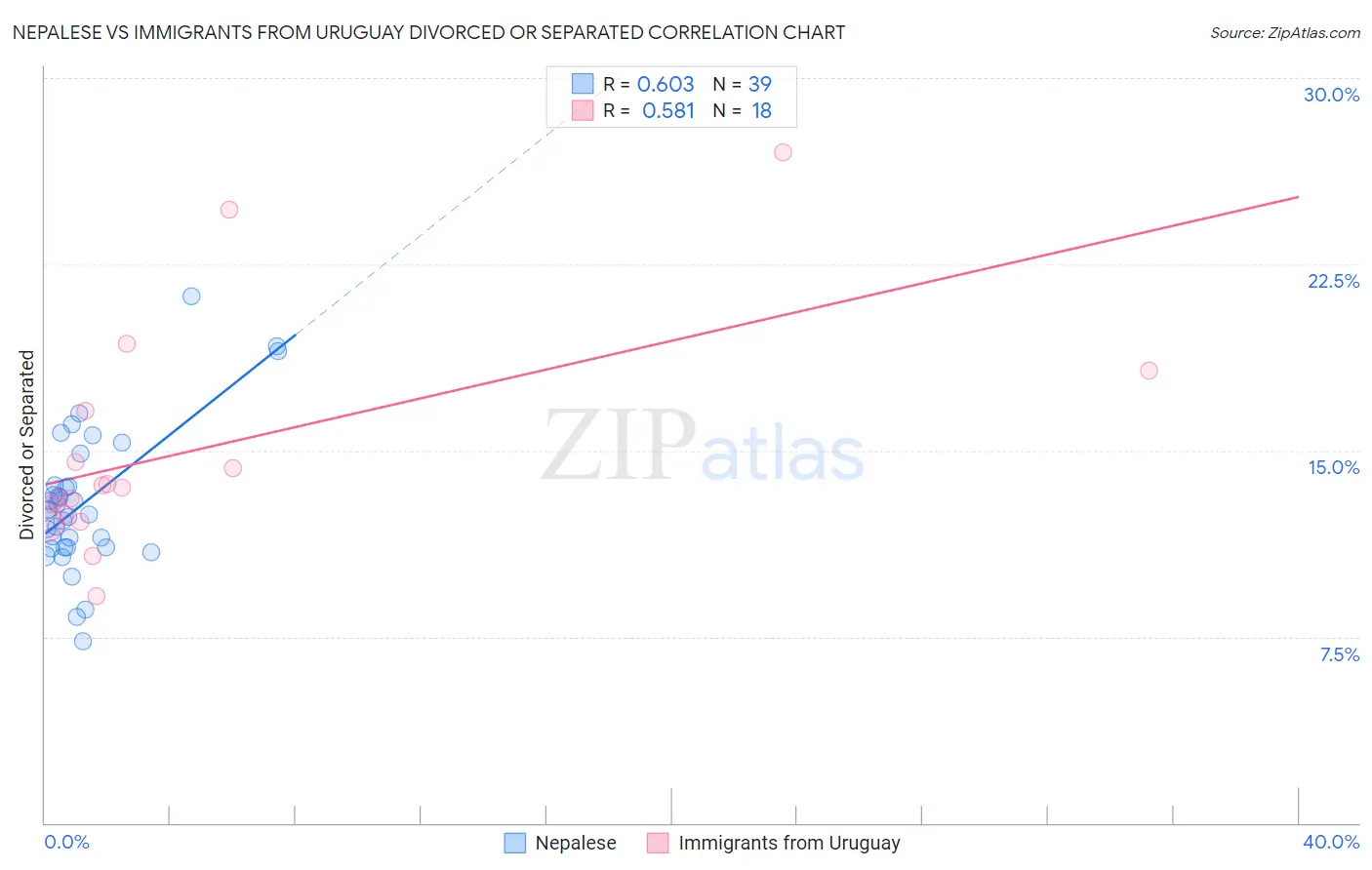 Nepalese vs Immigrants from Uruguay Divorced or Separated