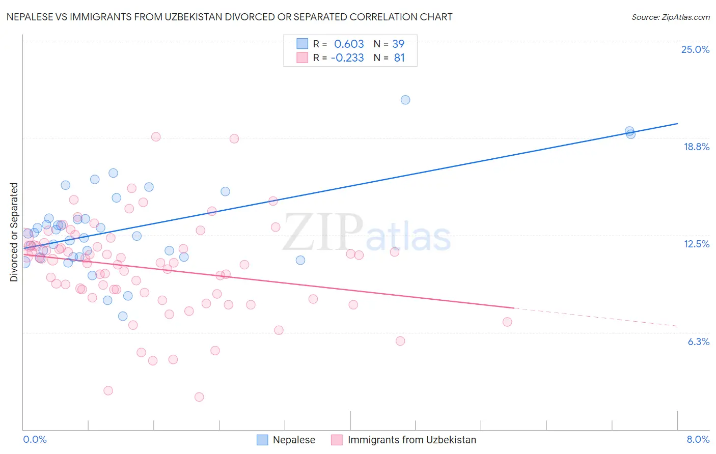 Nepalese vs Immigrants from Uzbekistan Divorced or Separated