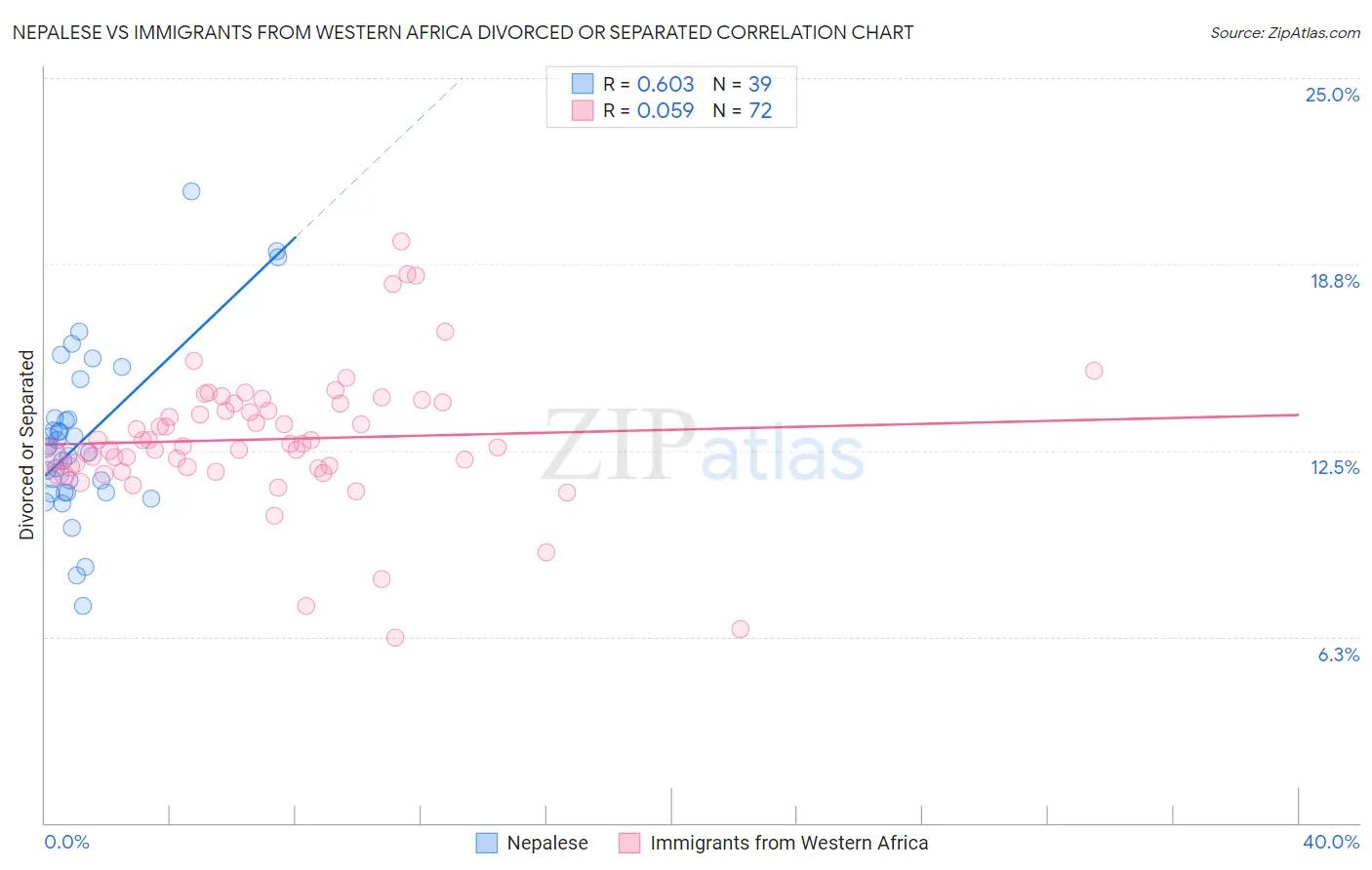 Nepalese vs Immigrants from Western Africa Divorced or Separated