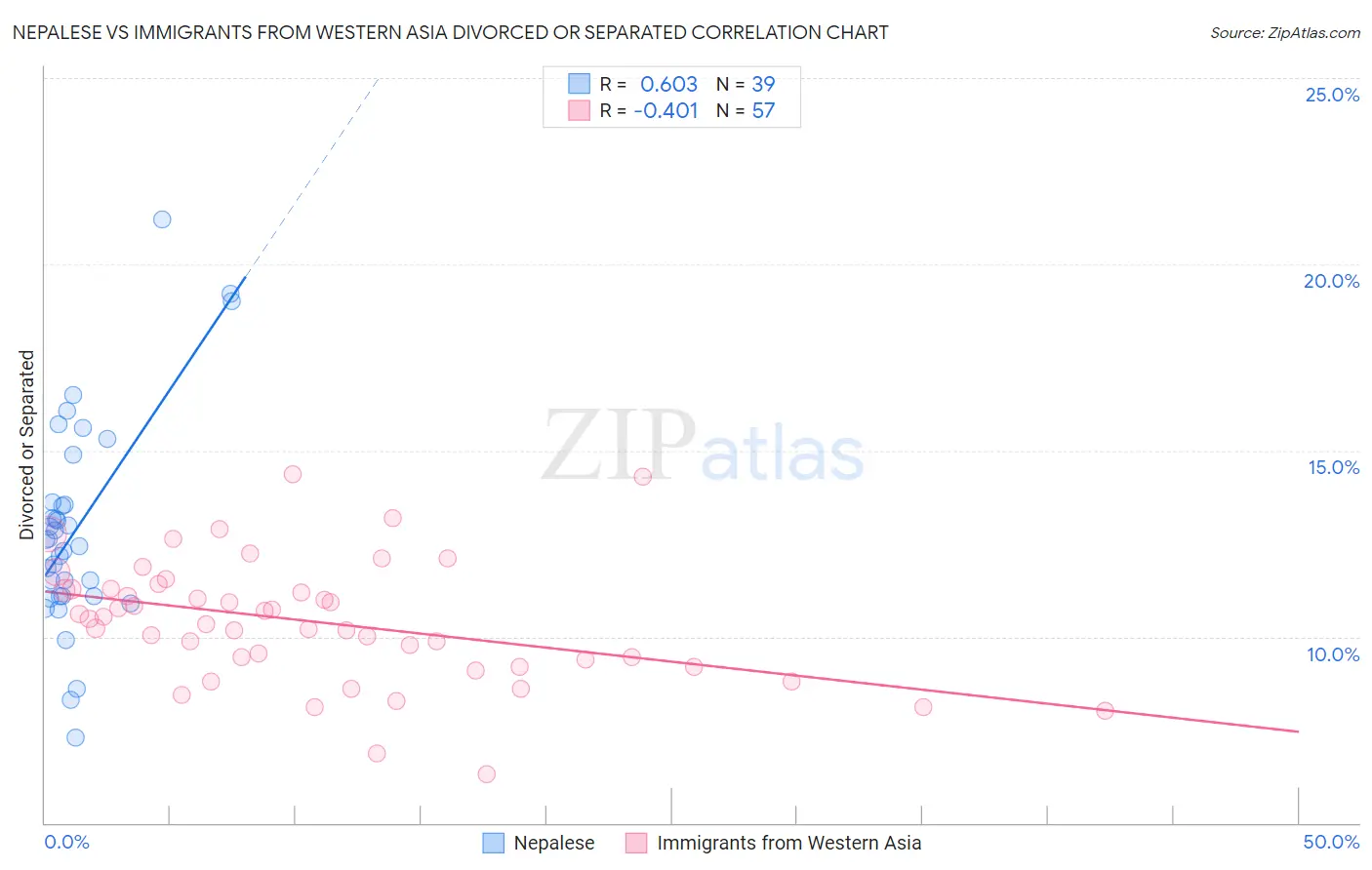 Nepalese vs Immigrants from Western Asia Divorced or Separated