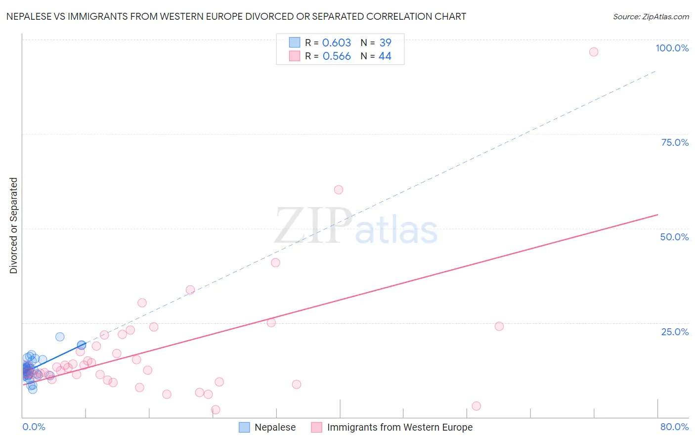 Nepalese vs Immigrants from Western Europe Divorced or Separated