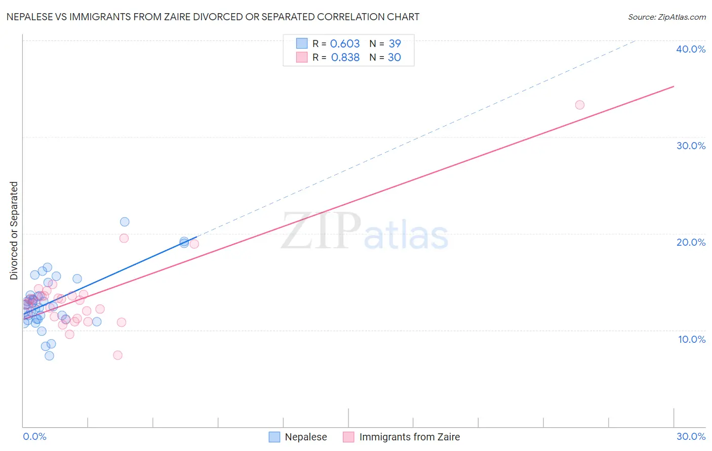 Nepalese vs Immigrants from Zaire Divorced or Separated