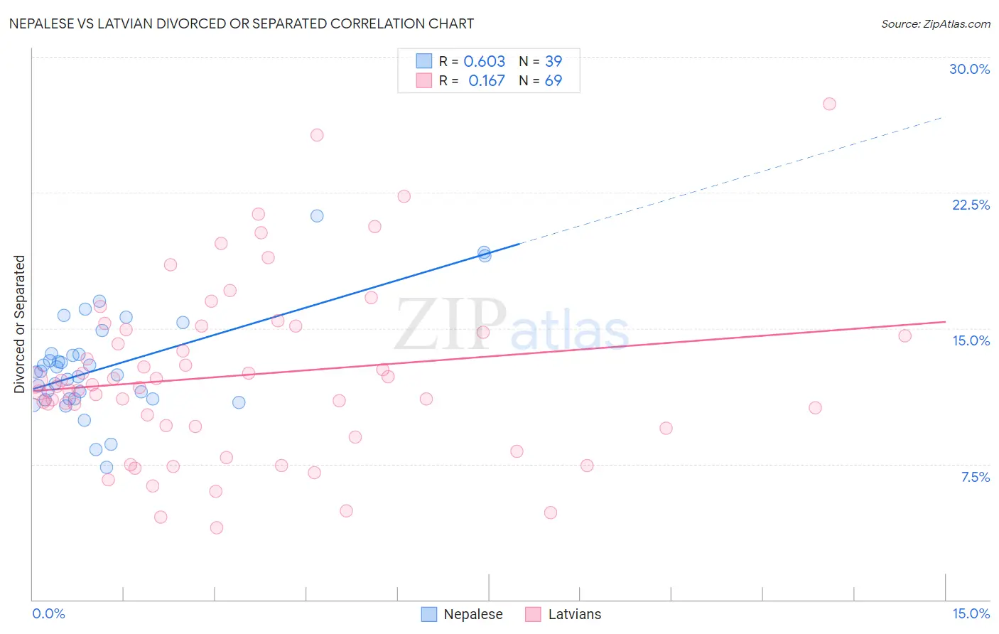 Nepalese vs Latvian Divorced or Separated