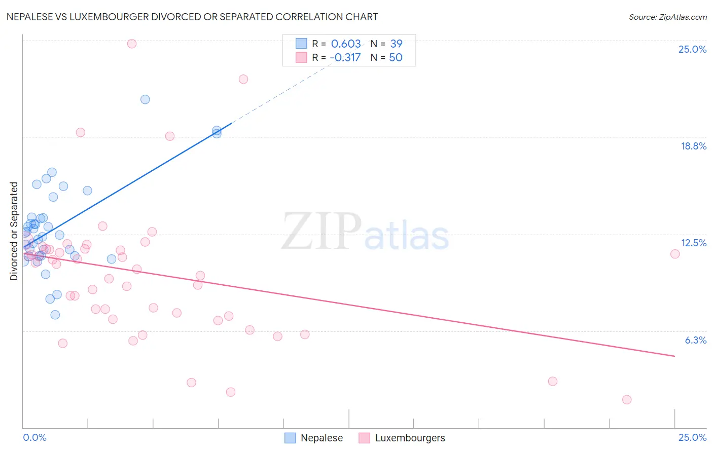 Nepalese vs Luxembourger Divorced or Separated