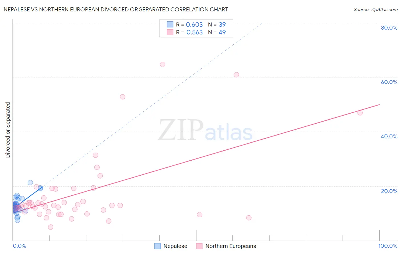 Nepalese vs Northern European Divorced or Separated