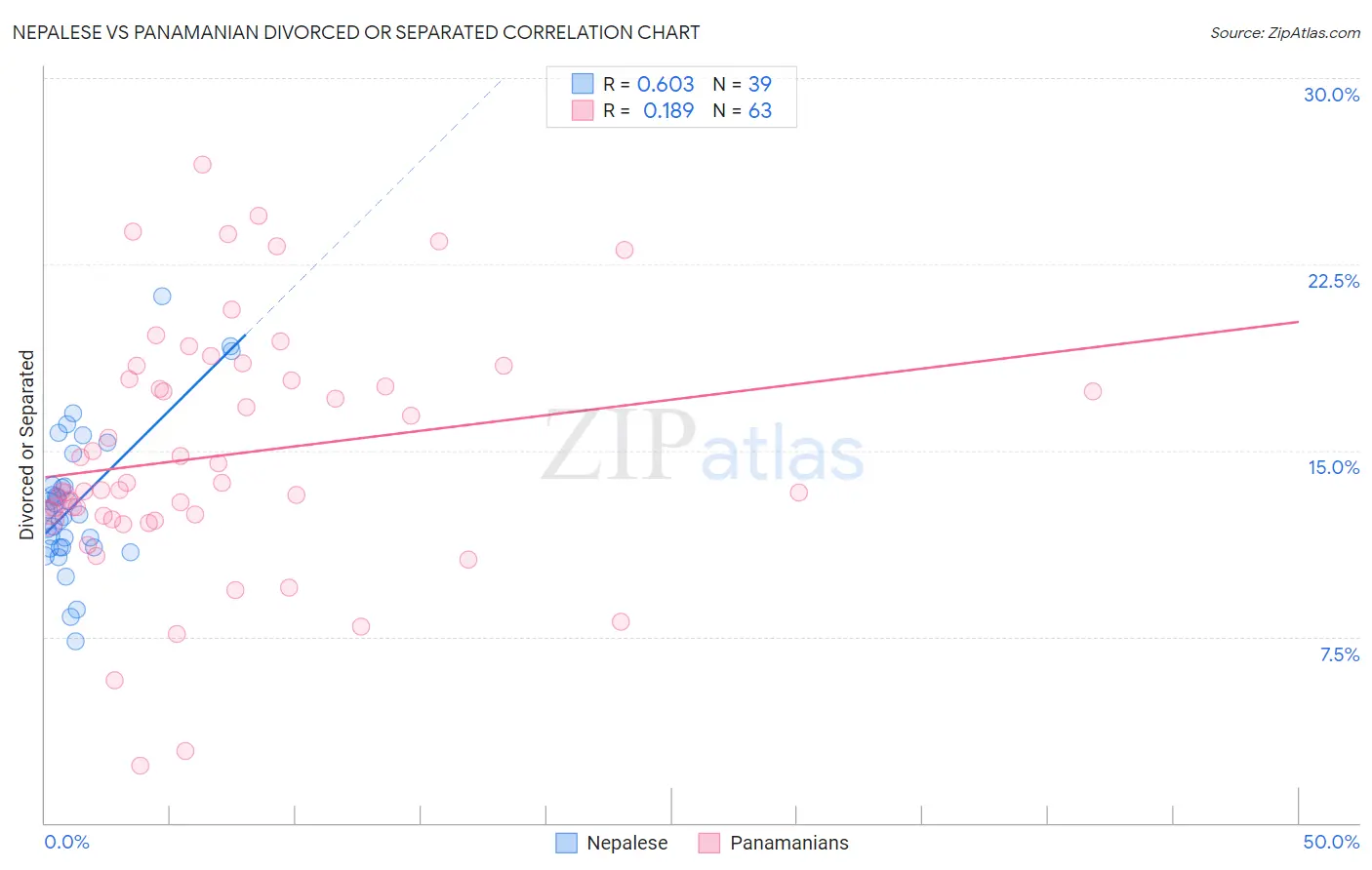 Nepalese vs Panamanian Divorced or Separated