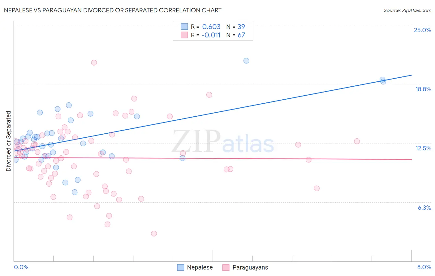 Nepalese vs Paraguayan Divorced or Separated
