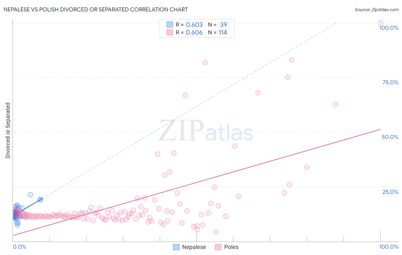 Nepalese vs Polish Divorced or Separated