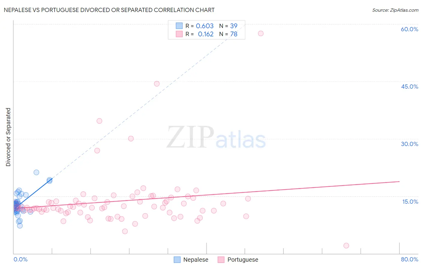 Nepalese vs Portuguese Divorced or Separated