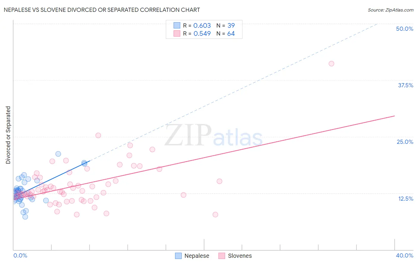 Nepalese vs Slovene Divorced or Separated