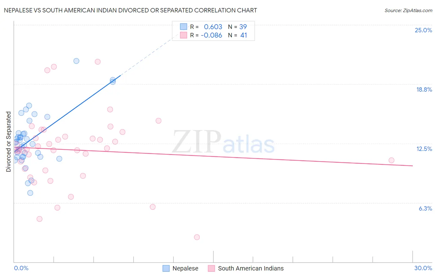 Nepalese vs South American Indian Divorced or Separated