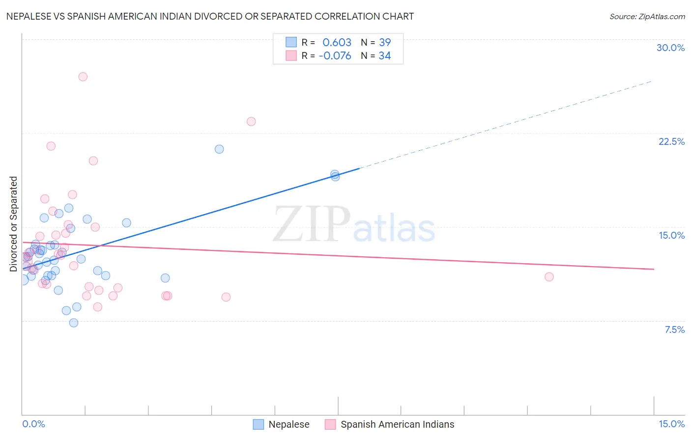 Nepalese vs Spanish American Indian Divorced or Separated