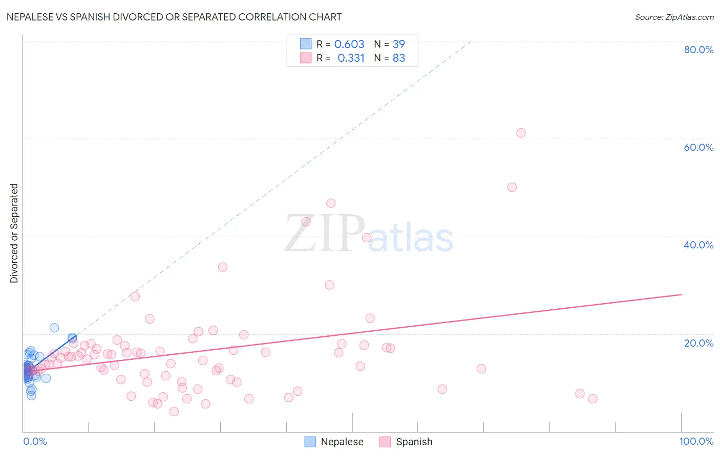 Nepalese vs Spanish Divorced or Separated