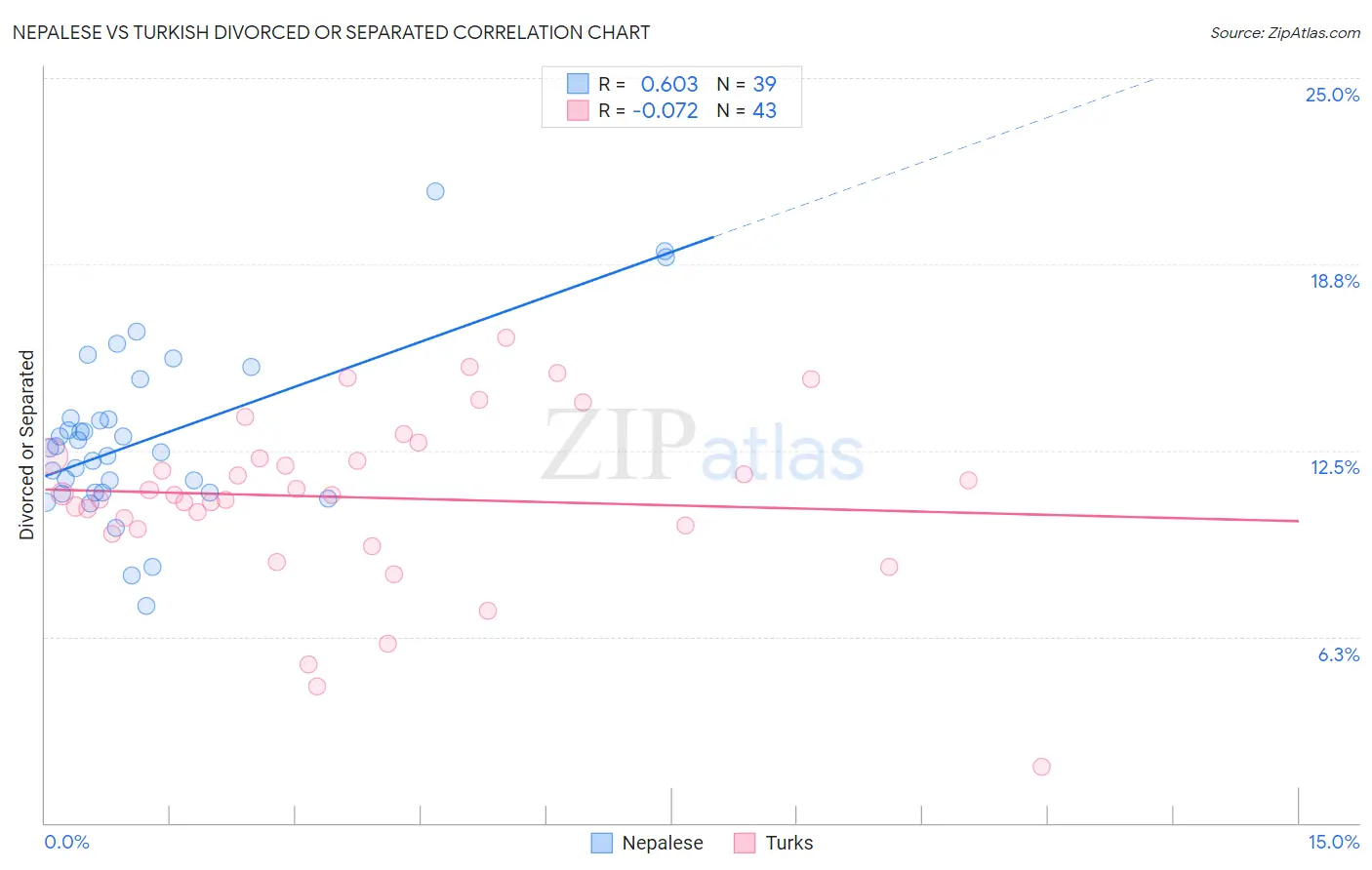 Nepalese vs Turkish Divorced or Separated