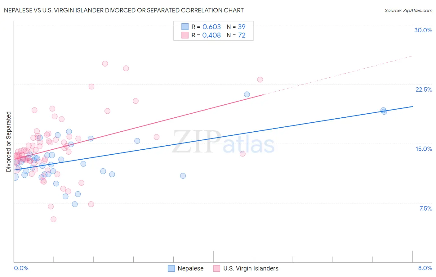 Nepalese vs U.S. Virgin Islander Divorced or Separated