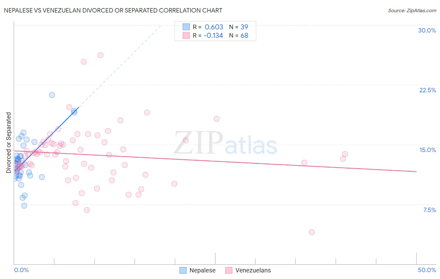 Nepalese vs Venezuelan Divorced or Separated