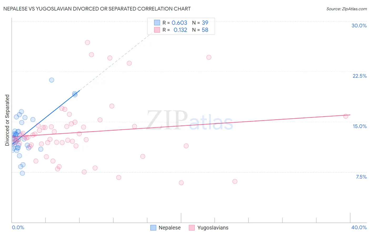 Nepalese vs Yugoslavian Divorced or Separated