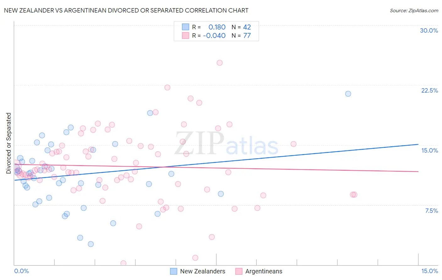 New Zealander vs Argentinean Divorced or Separated