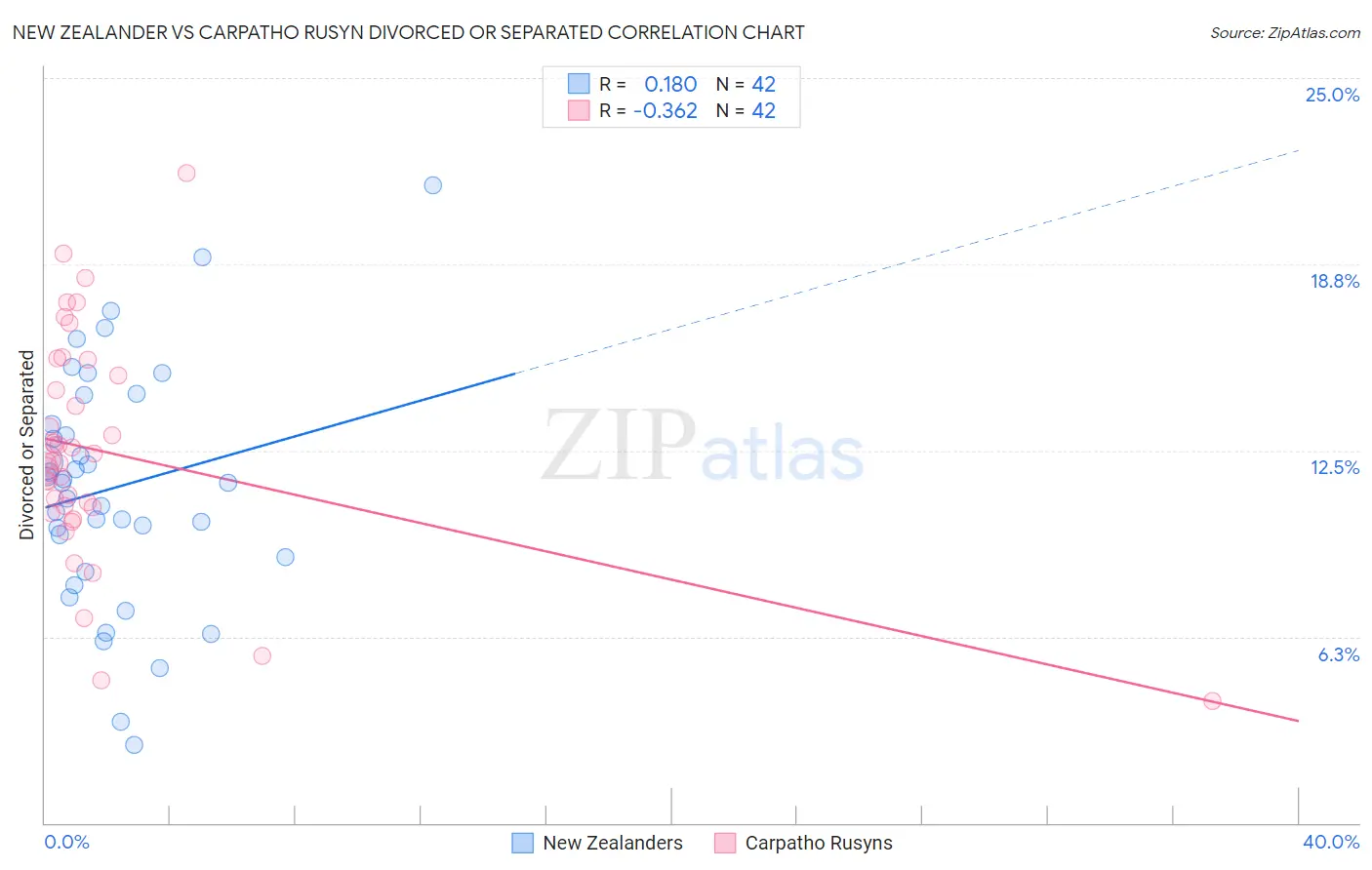 New Zealander vs Carpatho Rusyn Divorced or Separated