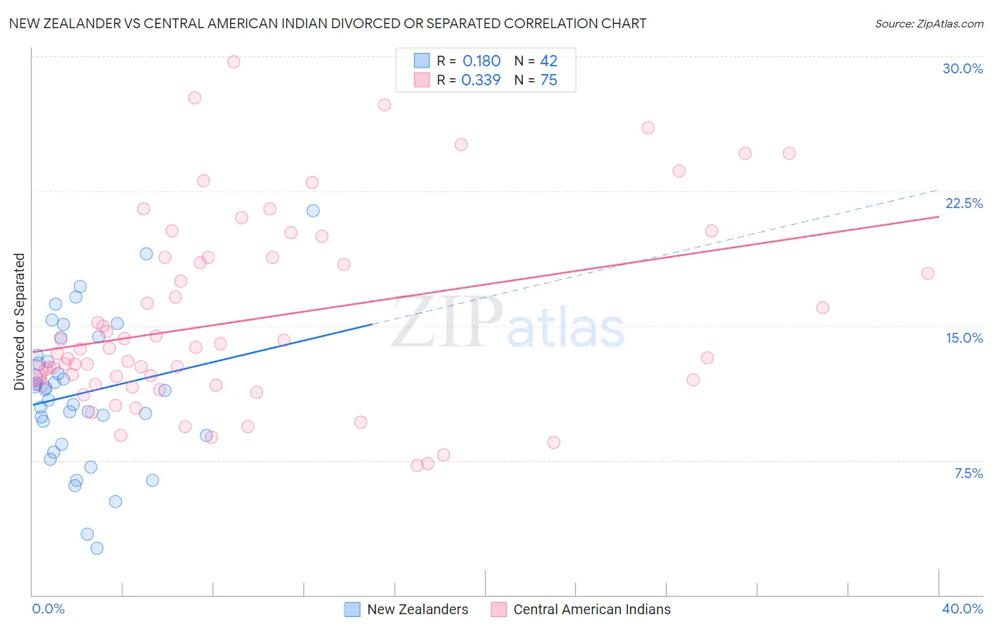New Zealander vs Central American Indian Divorced or Separated