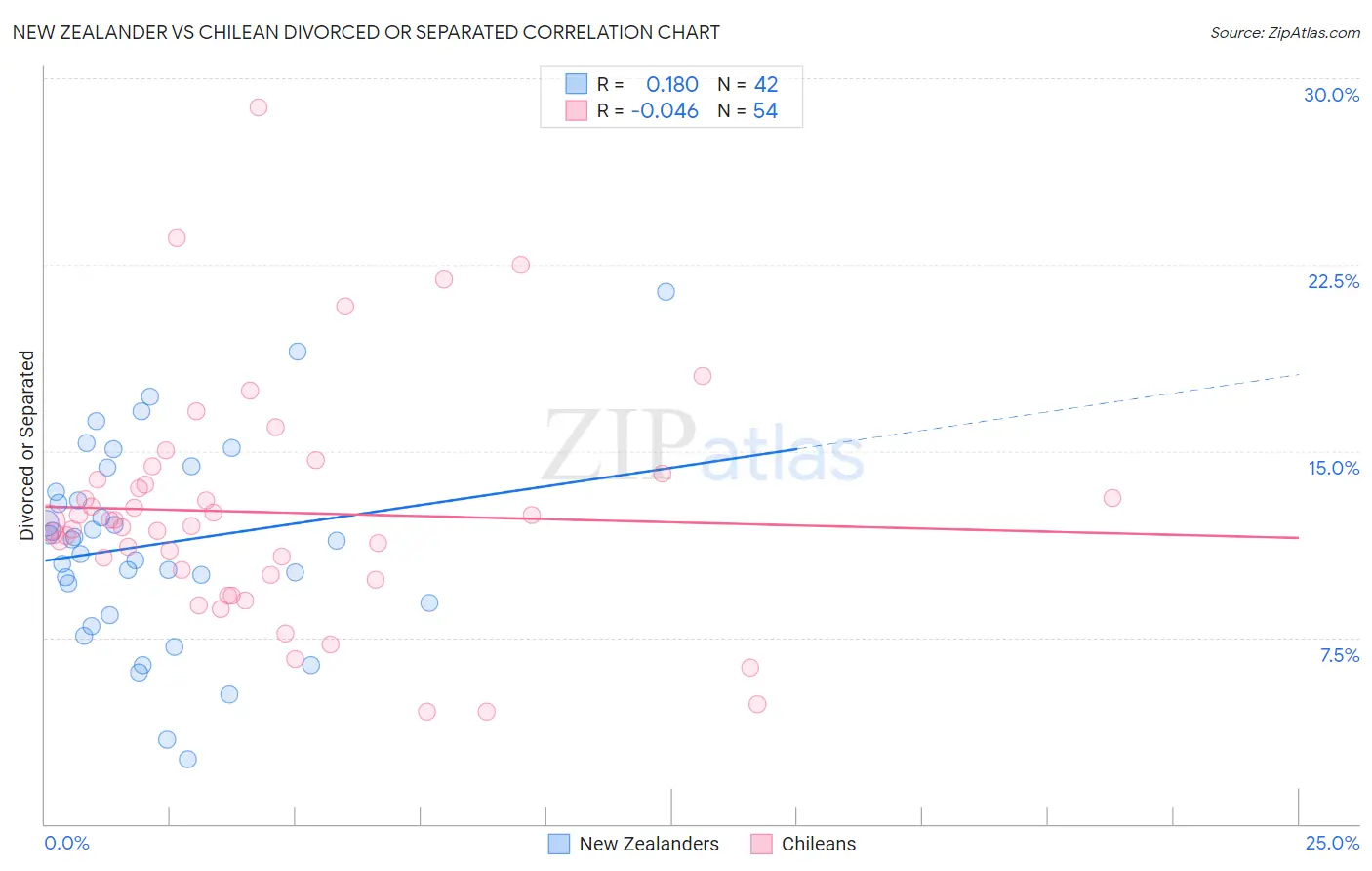 New Zealander vs Chilean Divorced or Separated