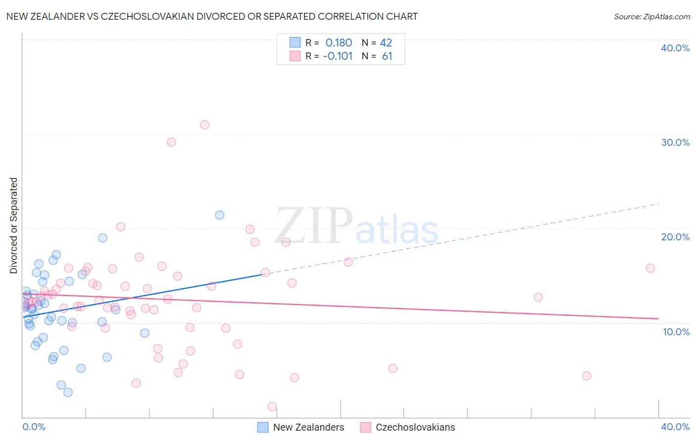 New Zealander vs Czechoslovakian Divorced or Separated